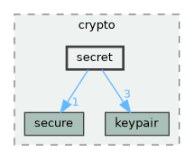 lib/public/StormByte/crypto/secret