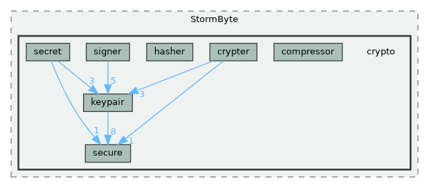 lib/public/StormByte/crypto