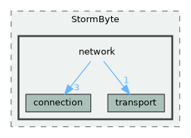 lib/public/StormByte/network